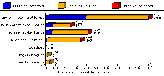 Articles received by server
