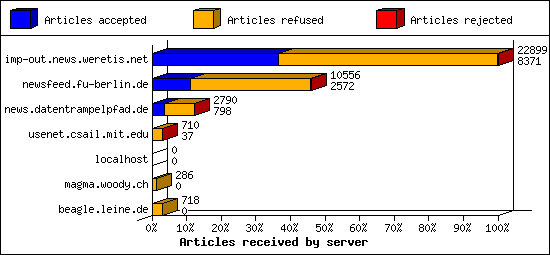 Articles received by server