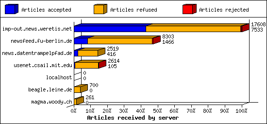 Articles received by server