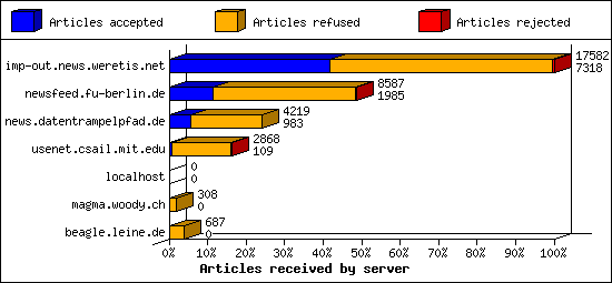 Articles received by server