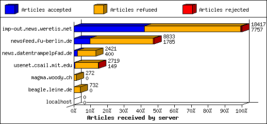 Articles received by server