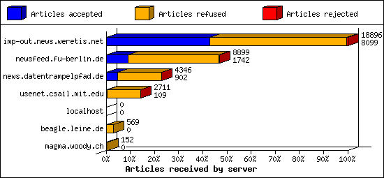 Articles received by server
