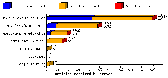 Articles received by server