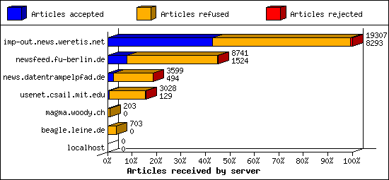Articles received by server