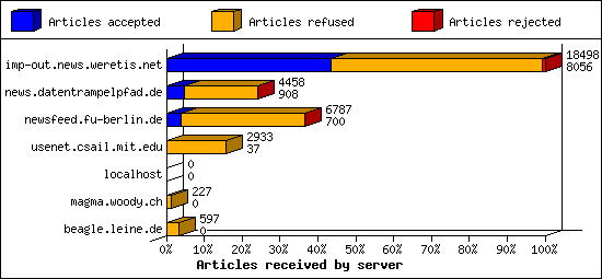 Articles received by server