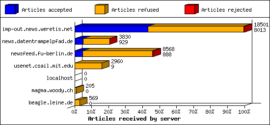 Articles received by server