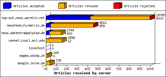 Articles received by server