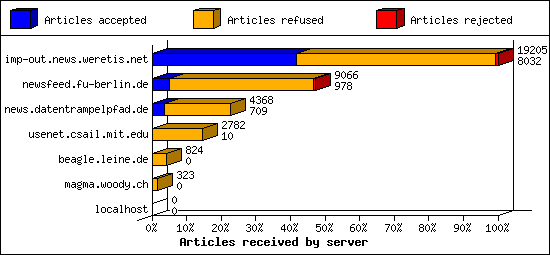 Articles received by server