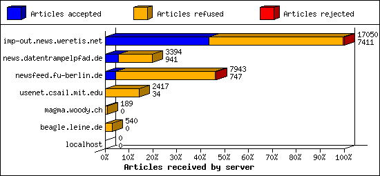 Articles received by server