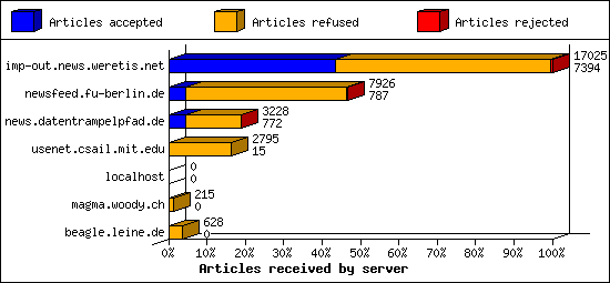 Articles received by server
