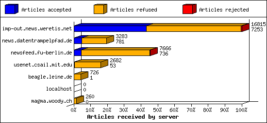 Articles received by server