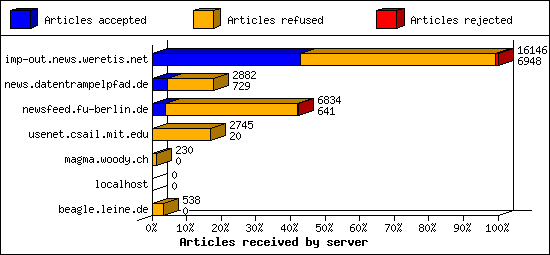 Articles received by server