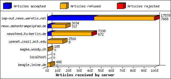 Articles received by server