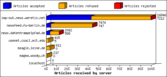 Articles received by server