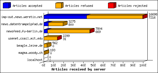 Articles received by server