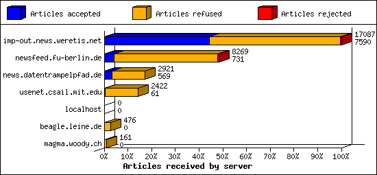 Articles received by server