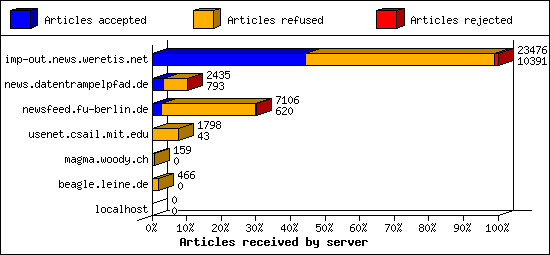Articles received by server