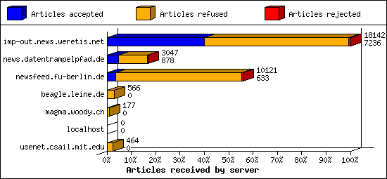 Articles received by server