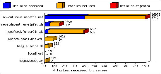 Articles received by server