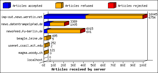 Articles received by server