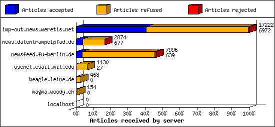Articles received by server