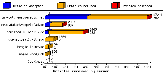 Articles received by server