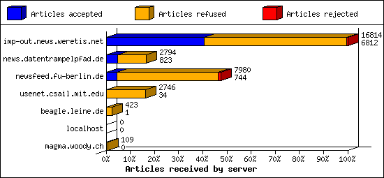 Articles received by server