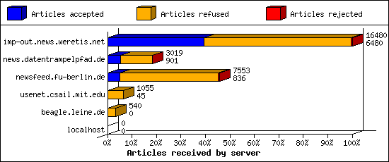 Articles received by server