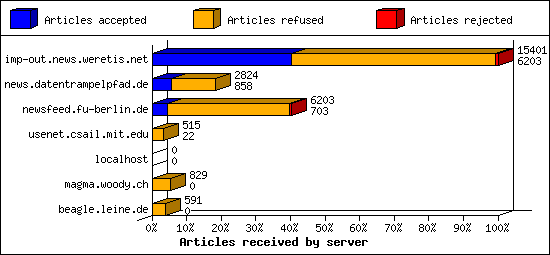 Articles received by server