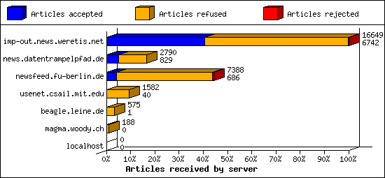 Articles received by server