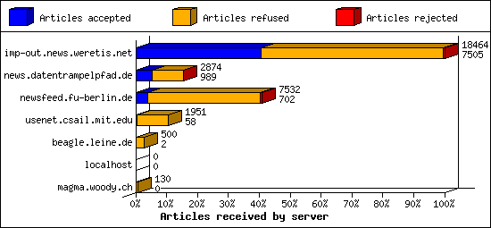 Articles received by server