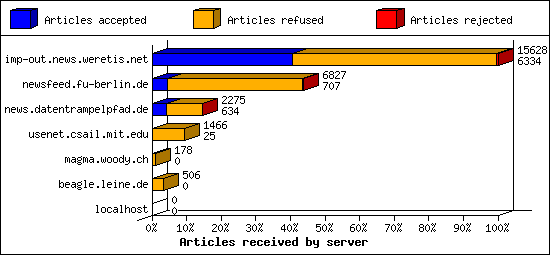 Articles received by server