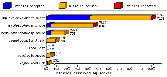 Articles received by server