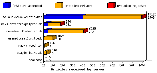 Articles received by server