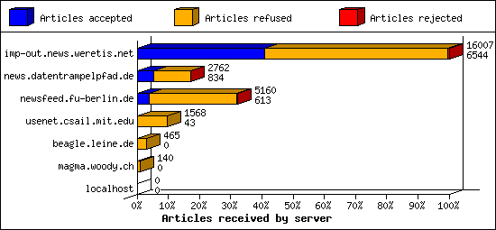 Articles received by server