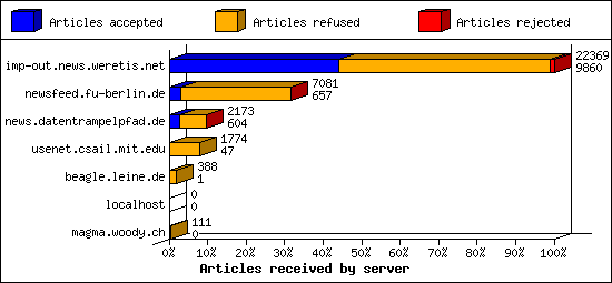 Articles received by server