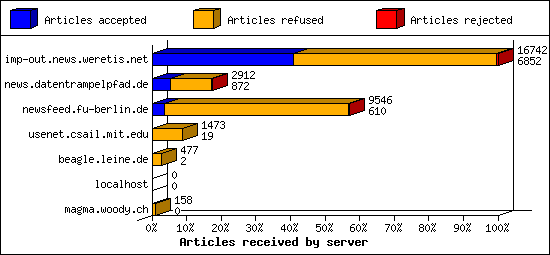 Articles received by server