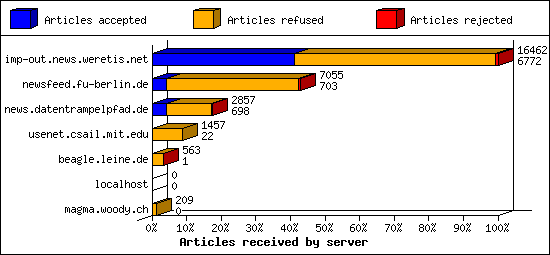 Articles received by server