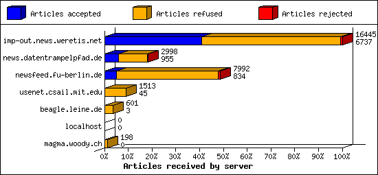 Articles received by server
