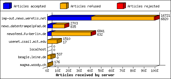 Articles received by server