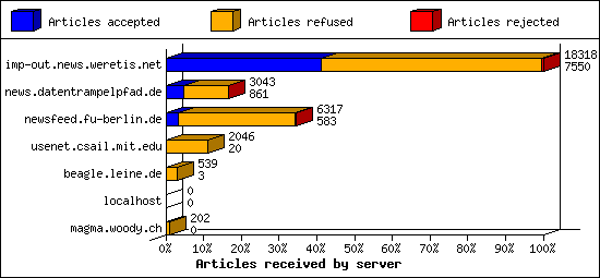 Articles received by server