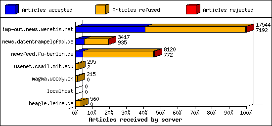Articles received by server