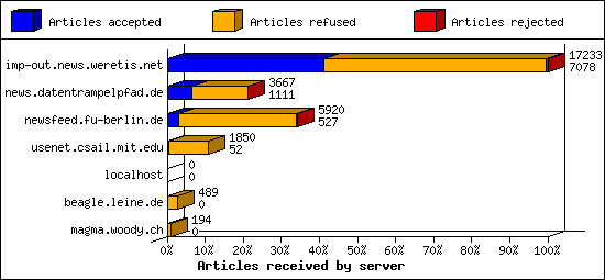 Articles received by server