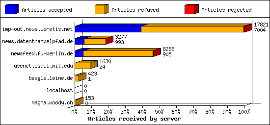 Articles received by server
