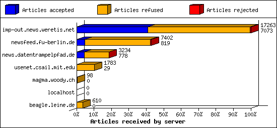 Articles received by server