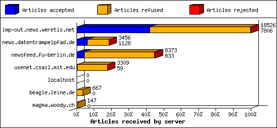 Articles received by server