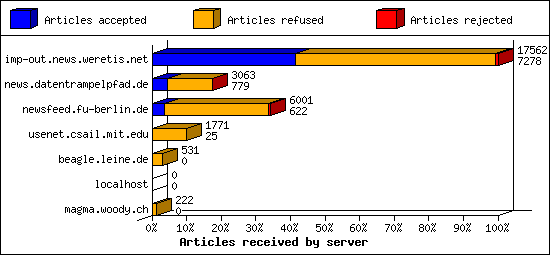 Articles received by server