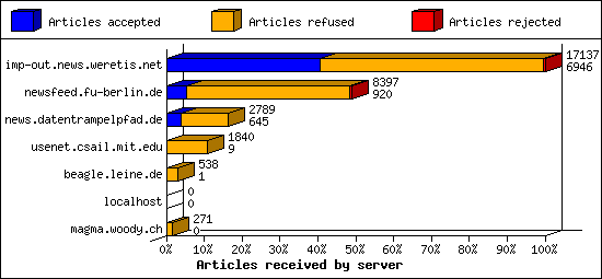 Articles received by server