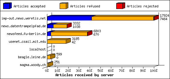 Articles received by server