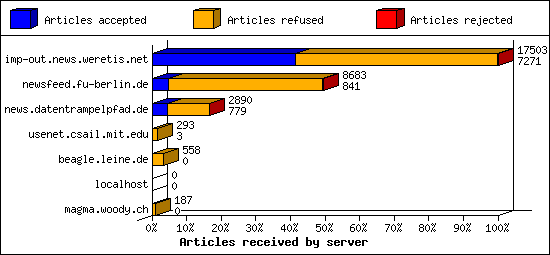 Articles received by server